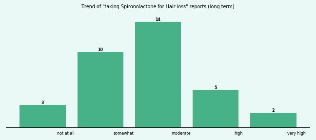 Does Spironolactone work for your Hair loss (long term)?